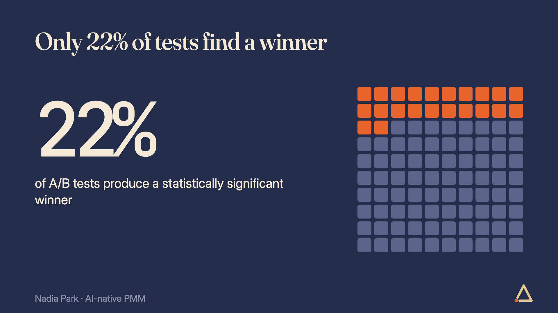 Only 22 of 100 A/B tests find a statistically significant winner