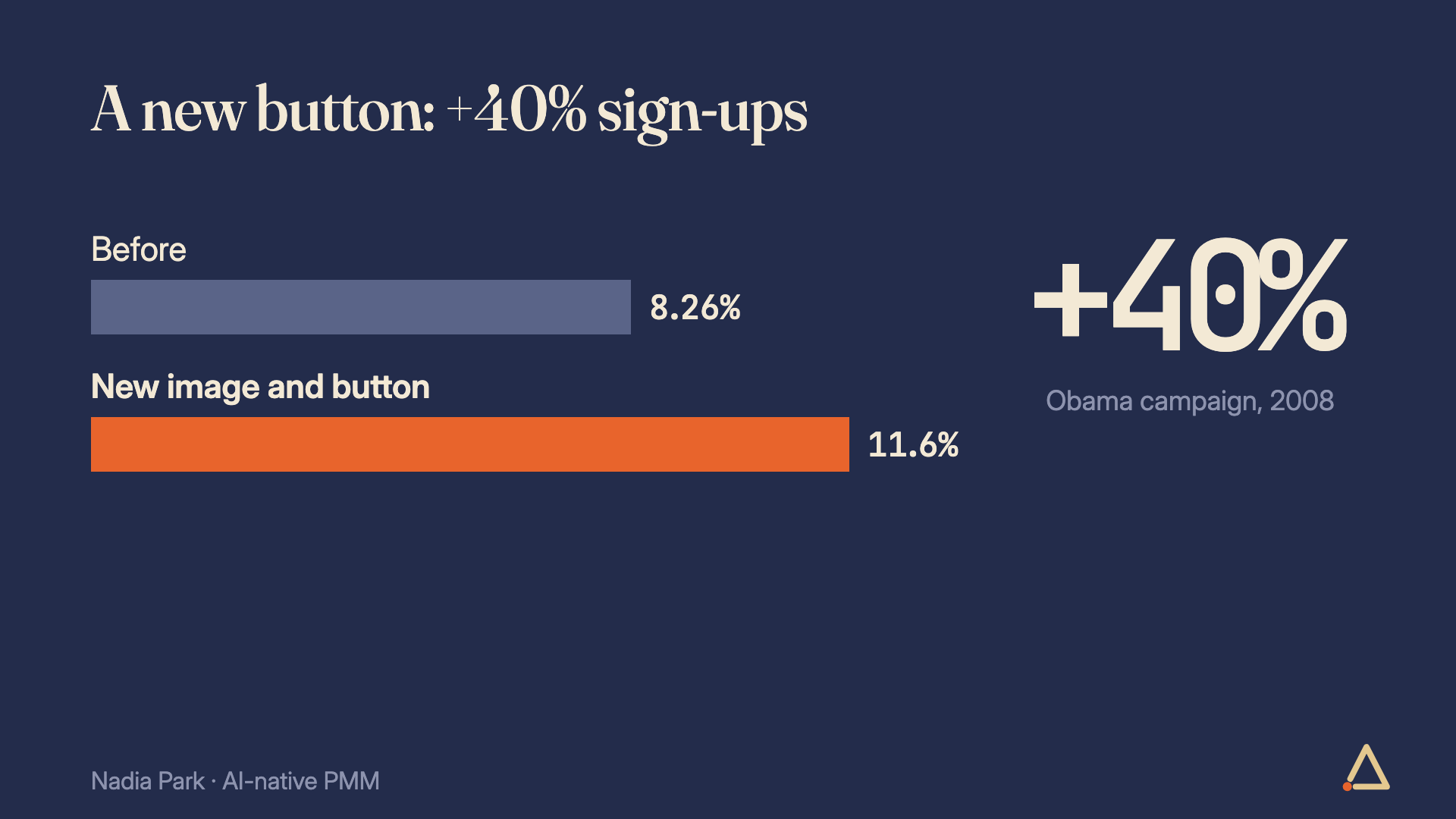 Obama campaign, 2008: a new image and button lifted sign-up conversion from 8.26% to 11.6%, or 40%