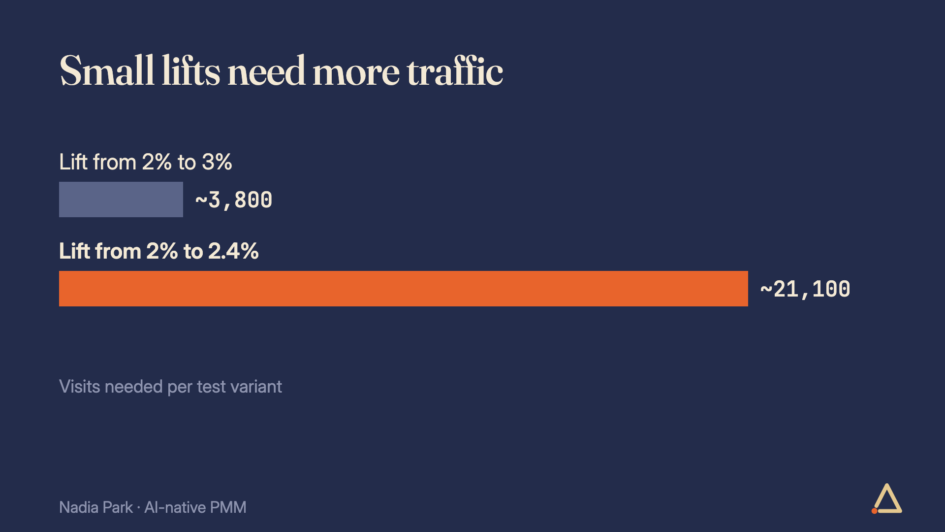 Detecting a lift from 2% to 3% takes about 3,800 visits per variant; from 2% to 2.4%, about 21,100
