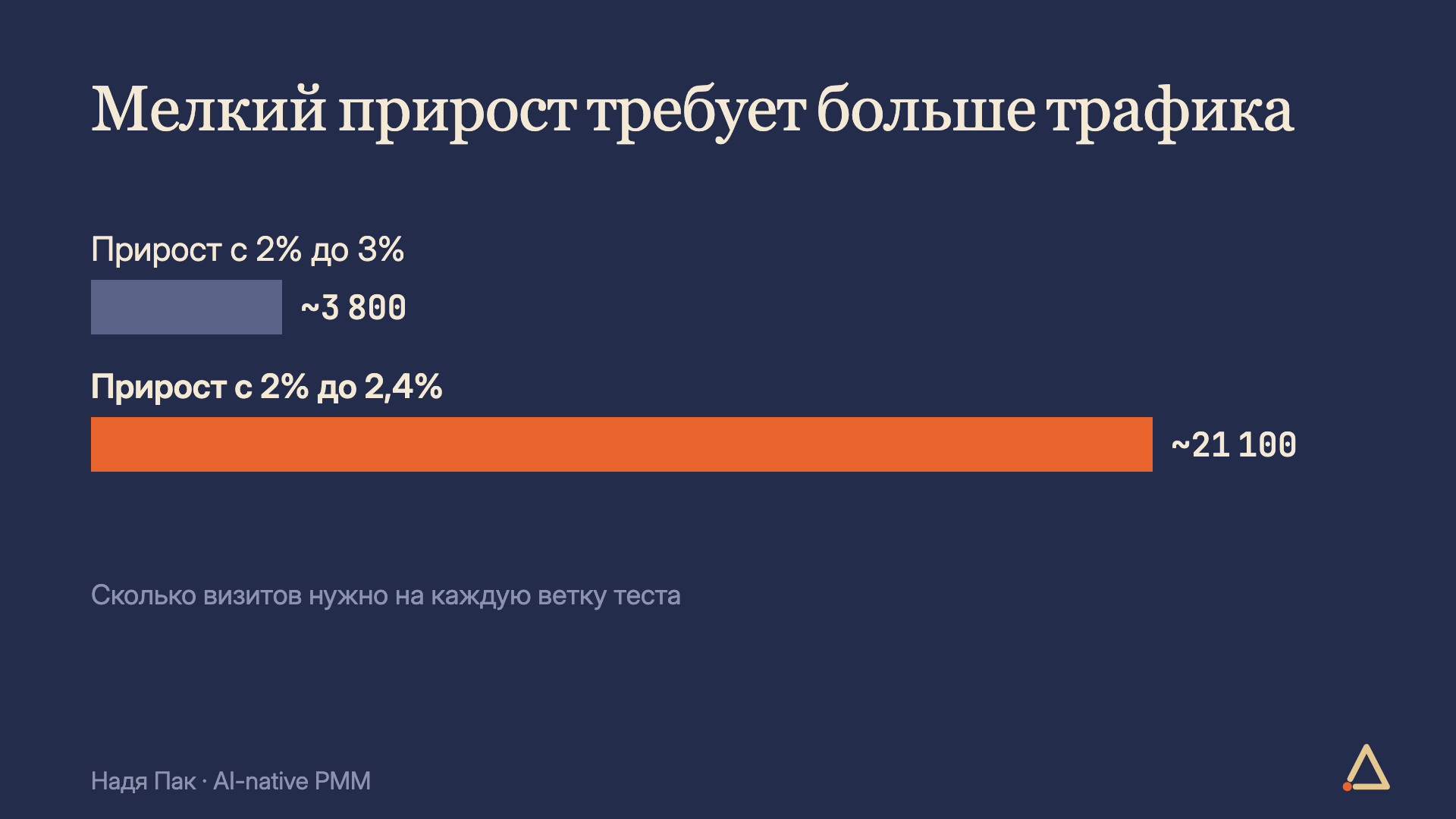 Чтобы заметить прирост конверсии с 2% до 3%, нужно около 3 800 визитов на ветку, а с 2% до 2,4% — около 21 100