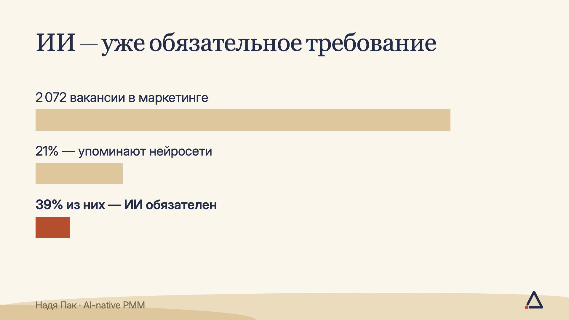 Из 2 072 вакансий в маркетинге нейросети упоминает 21%, и в 39% из них ИИ стоит в обязательных требованиях
