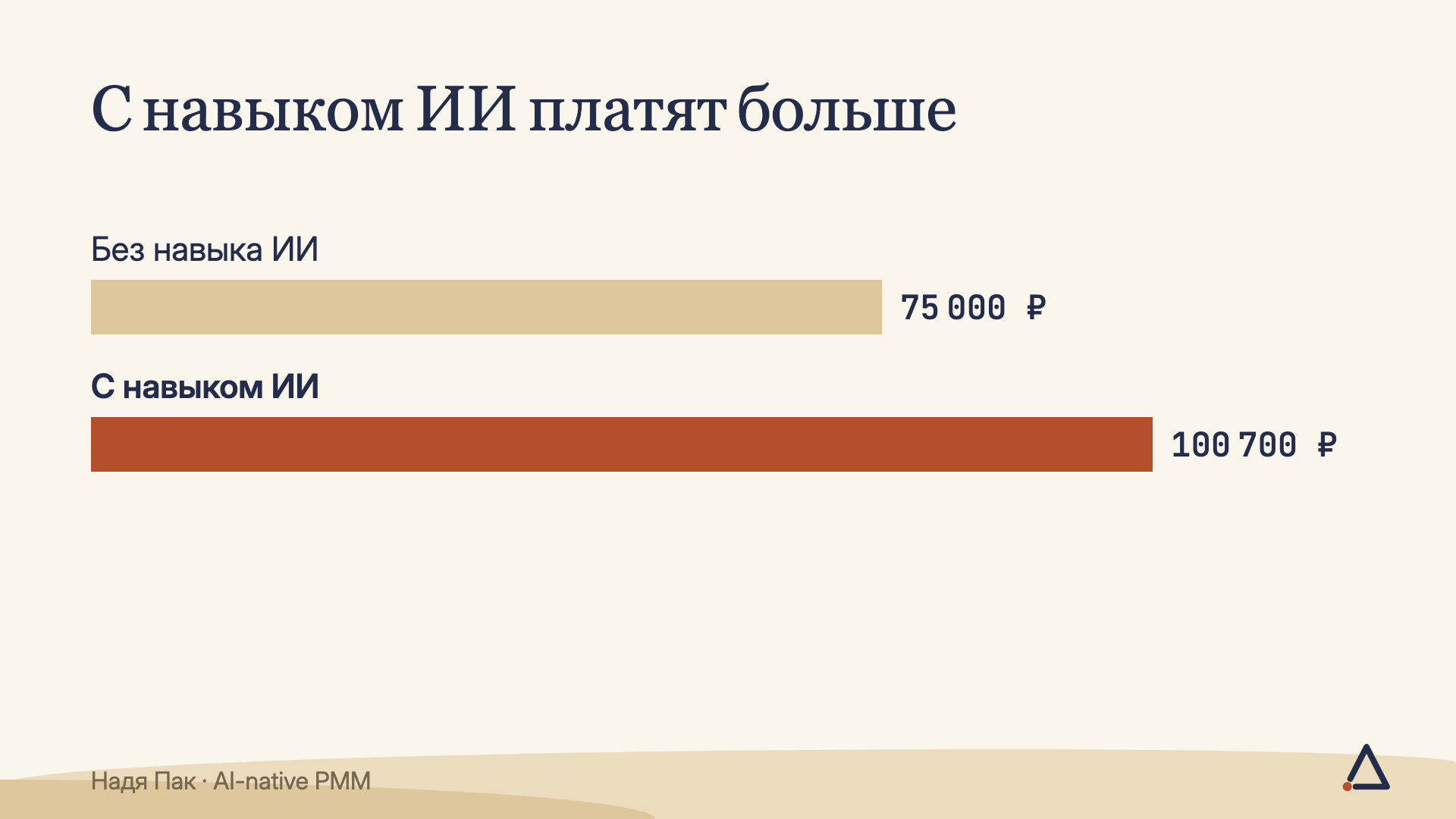 Медиана зарплаты по данным hh.ru: 100 700 ₽ с навыком ИИ против 75 000 ₽ без него