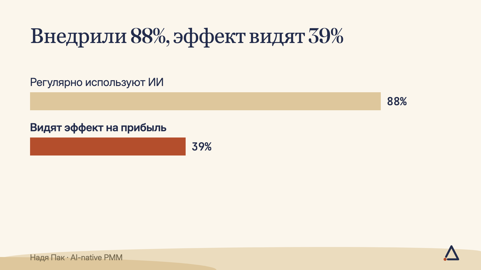 McKinsey: 88% компаний регулярно используют ИИ, но измеримый эффект на прибыль видят только 39%