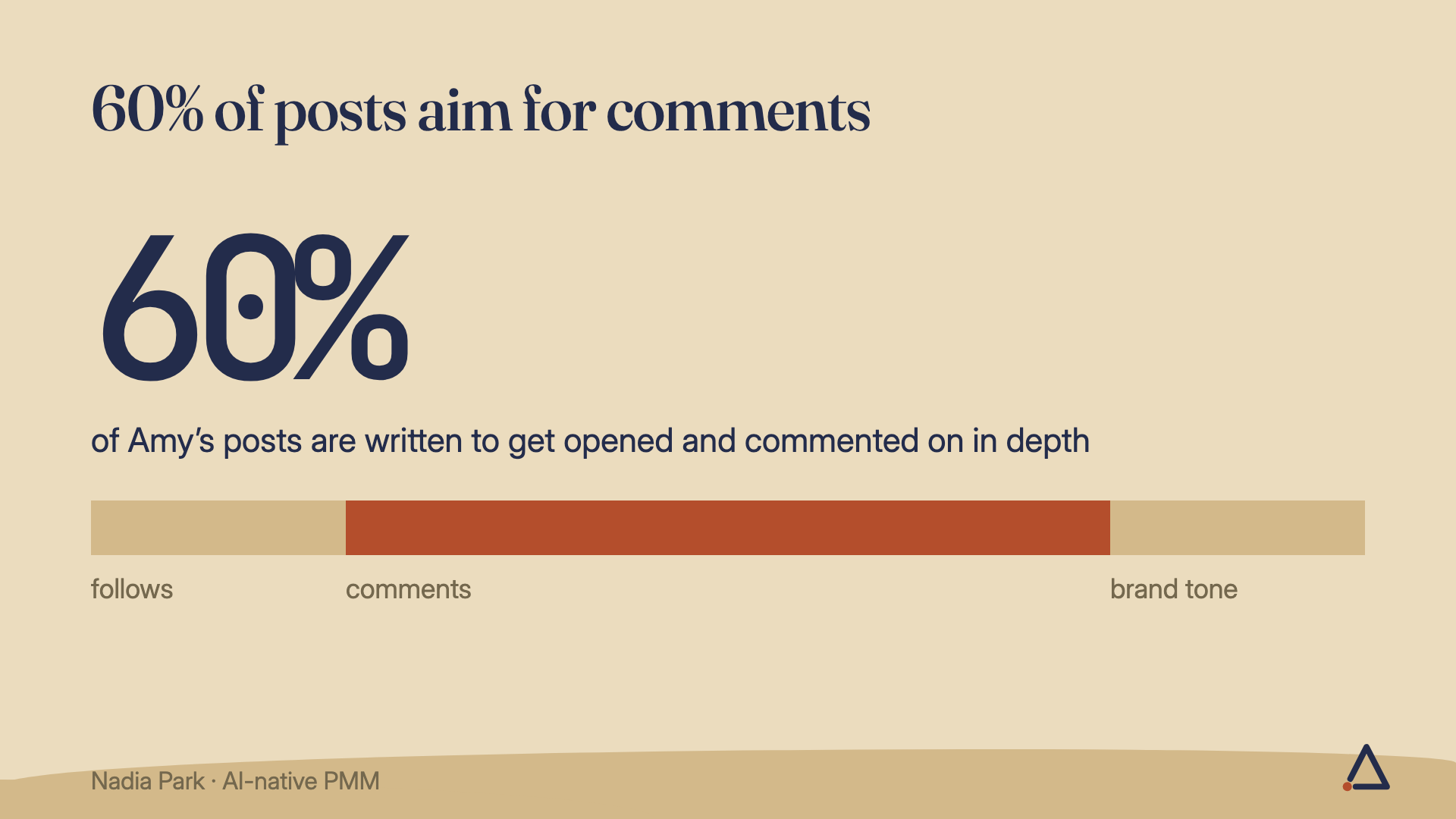 How Amy splits posts by goal: 20% for follows, 60% for comments, 20% for brand tone