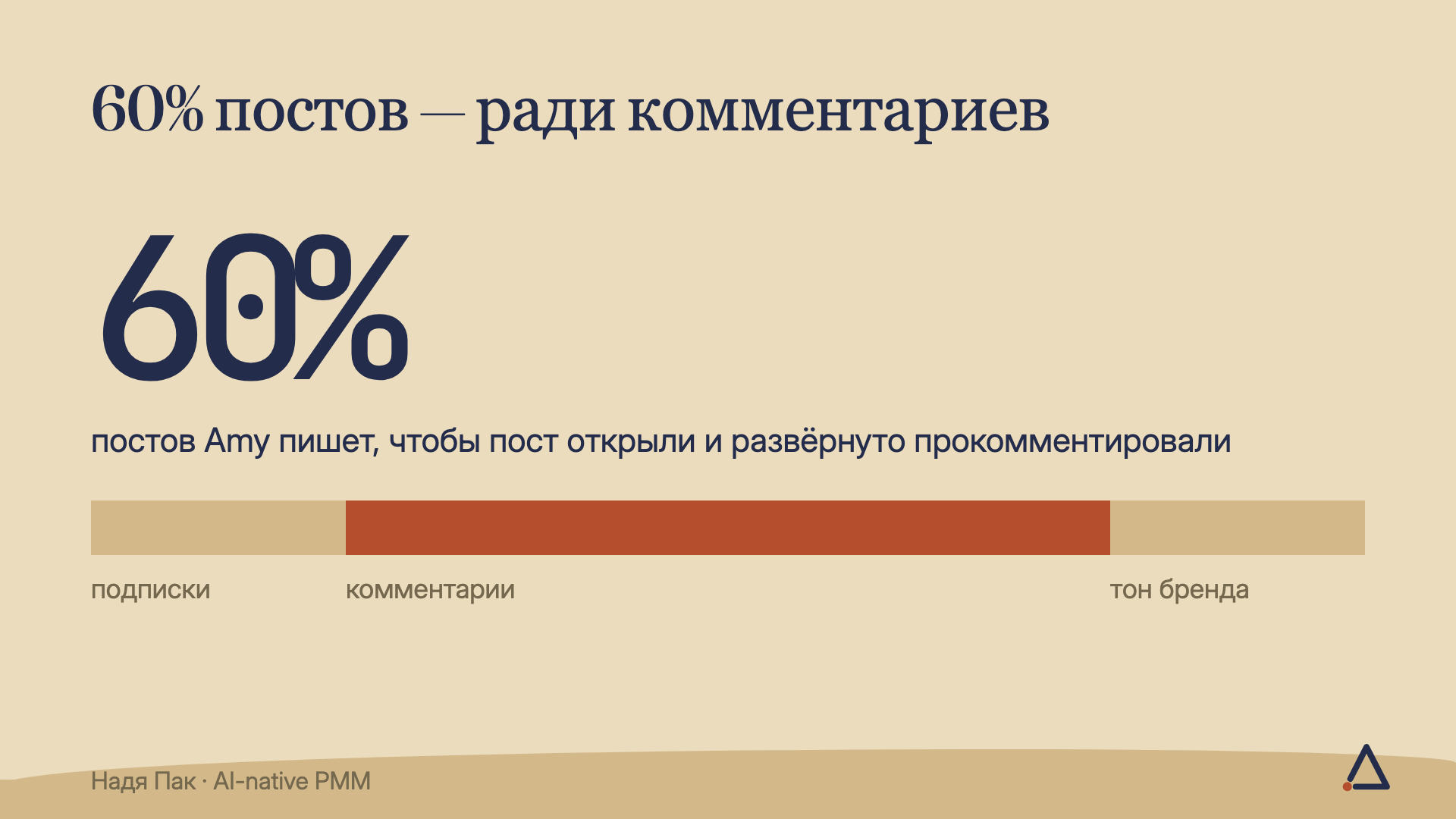 Распределение постов Amy по целям: 20% на подписки, 60% на комментарии, 20% на тон бренда