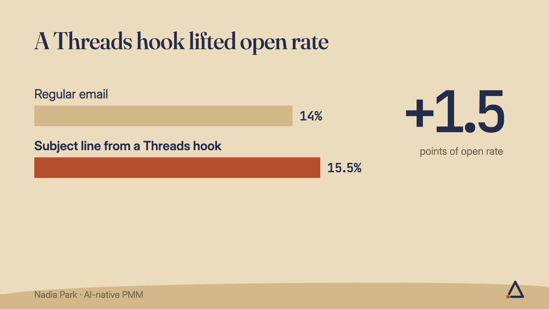 An email with a subject line from a winning Threads hook: 15.5% open rate vs the usual 14%