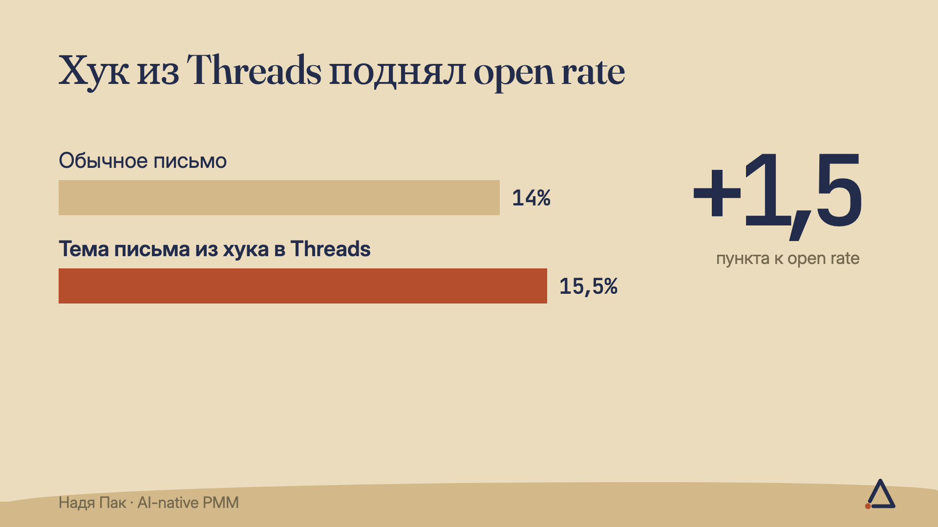 Письмо с темой из удачного хука в Threads: open rate 15,5% против обычных 14%