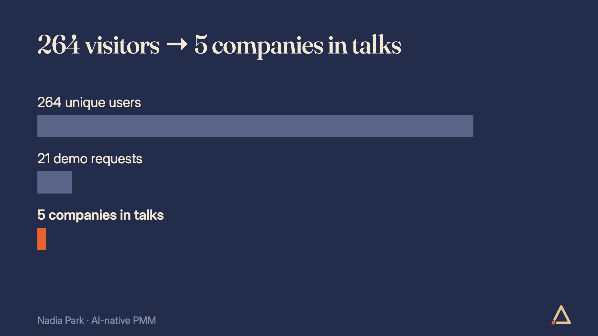 BlackPixel landing page funnel over 3 months: 264 users, 21 demo requests, 5 companies in talks