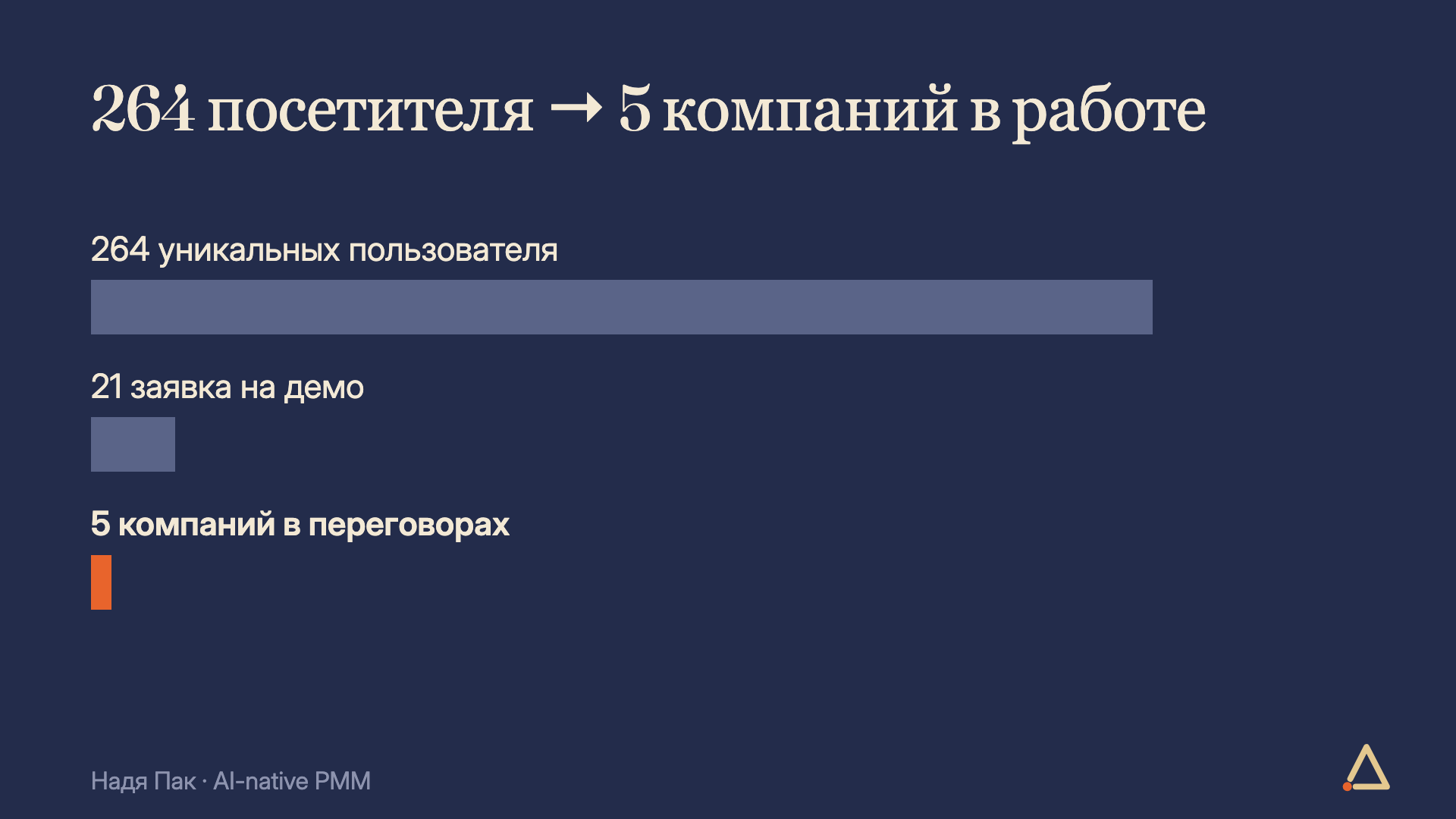 Воронка лендинга BlackPixel за 3 месяца: 264 пользователя, 21 заявка на демо, 5 компаний в переговорах