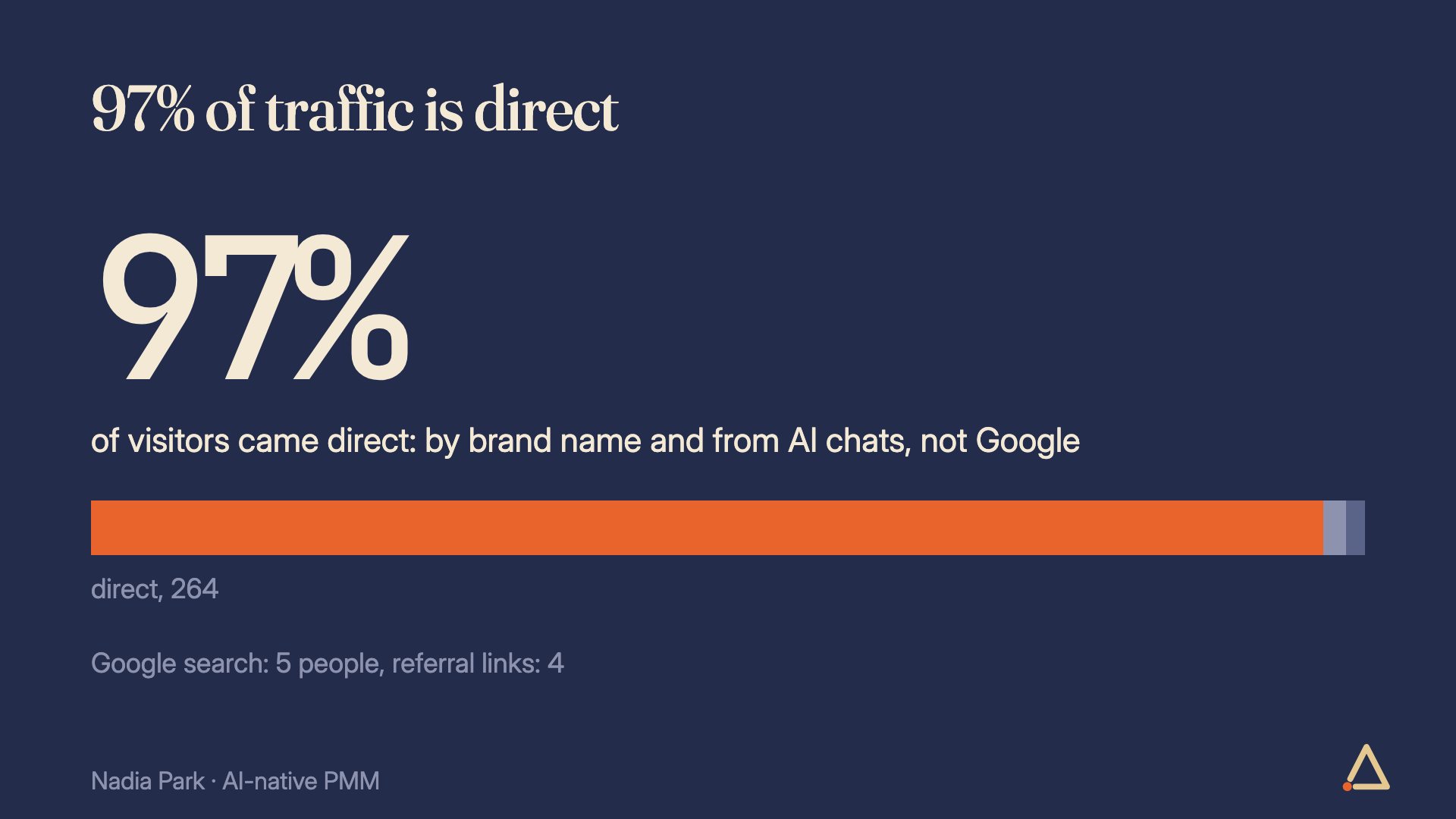 97% of BlackPixel landing page visitors came direct: 264 people, 5 from search, 4 from referrals