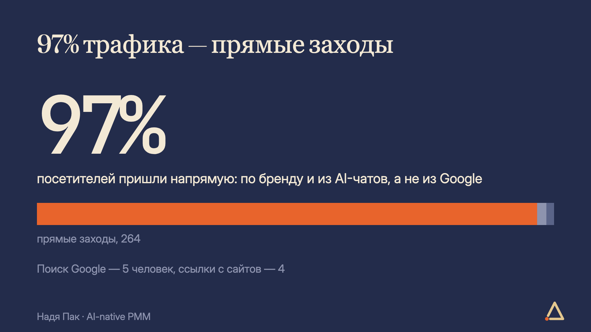 97% посетителей лендинга BlackPixel пришли напрямую: 264 человека, из поиска 5, по ссылкам 4