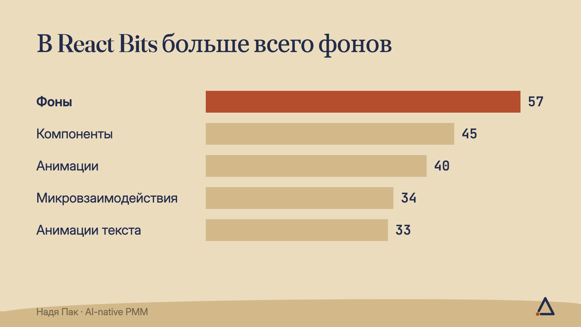 Из чего состоят 209 компонентов React Bits: 57 фонов, 45 компонентов, 40 анимаций, 34 микровзаимодействия, 33 анимации текста