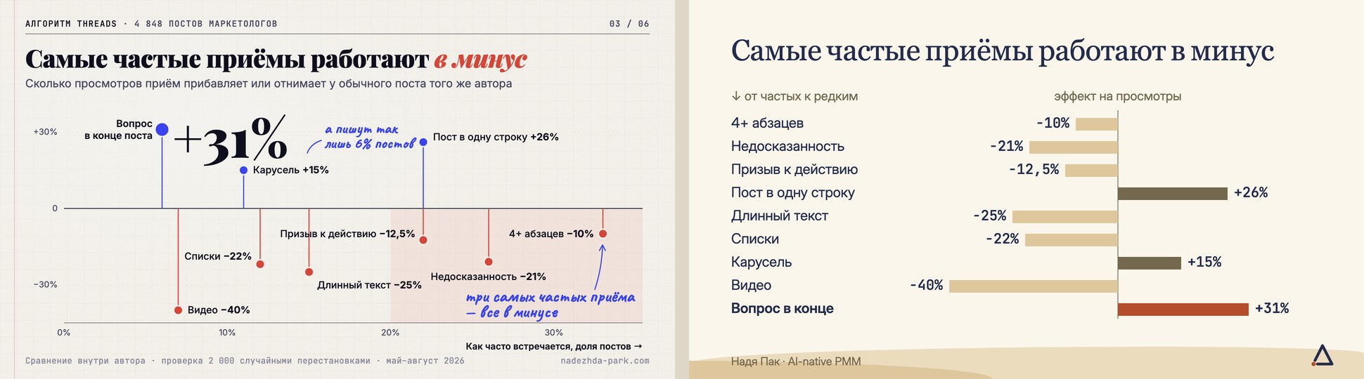 До и после: слева первая версия с осями и пометками, справа итог — список приёмов с полосами от нуля и одной выделенной цветом полосой