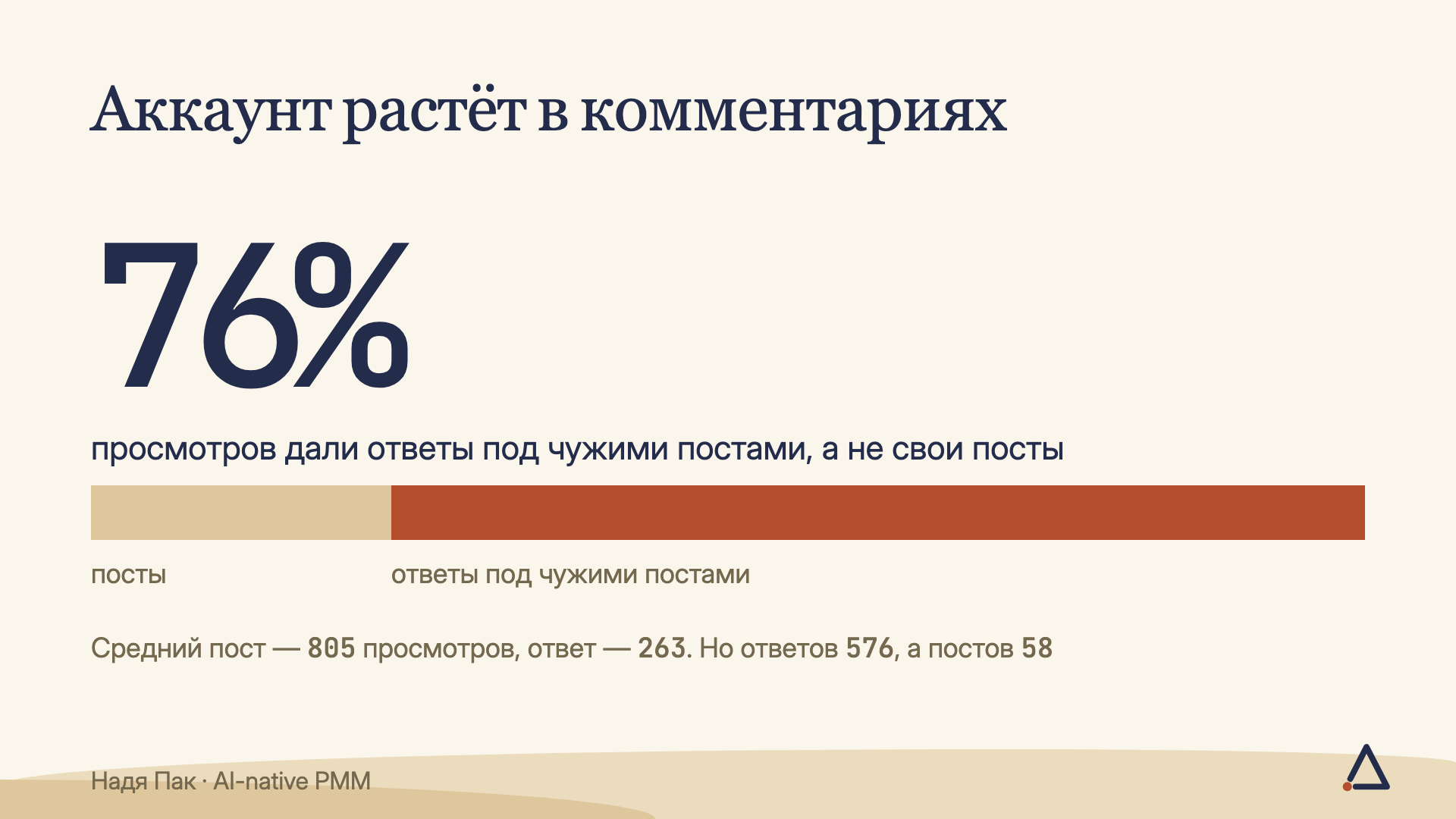Картинка про реплаи: 76% просмотров дали ответы под чужими постами, полоса разделена по точным долям, внизу — средний пост 805 просмотров, ответ 263, ответов 576, постов 58