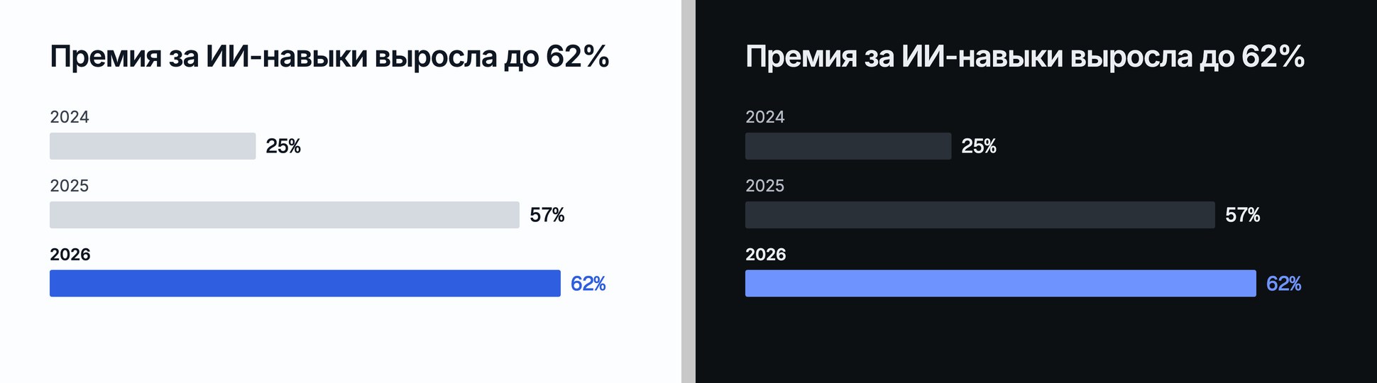 Одна и та же инфографика в двух темах: слева светлая версия, справа тёмная, премия за ИИ-навыки 25%, 57% и 62%