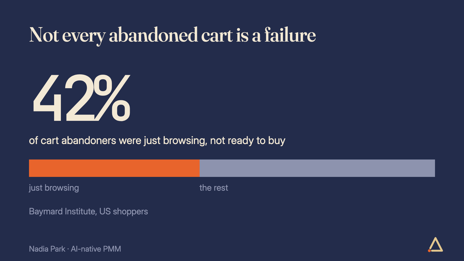 According to Baymard Institute, 42% of cart abandoners were just browsing and not ready to buy