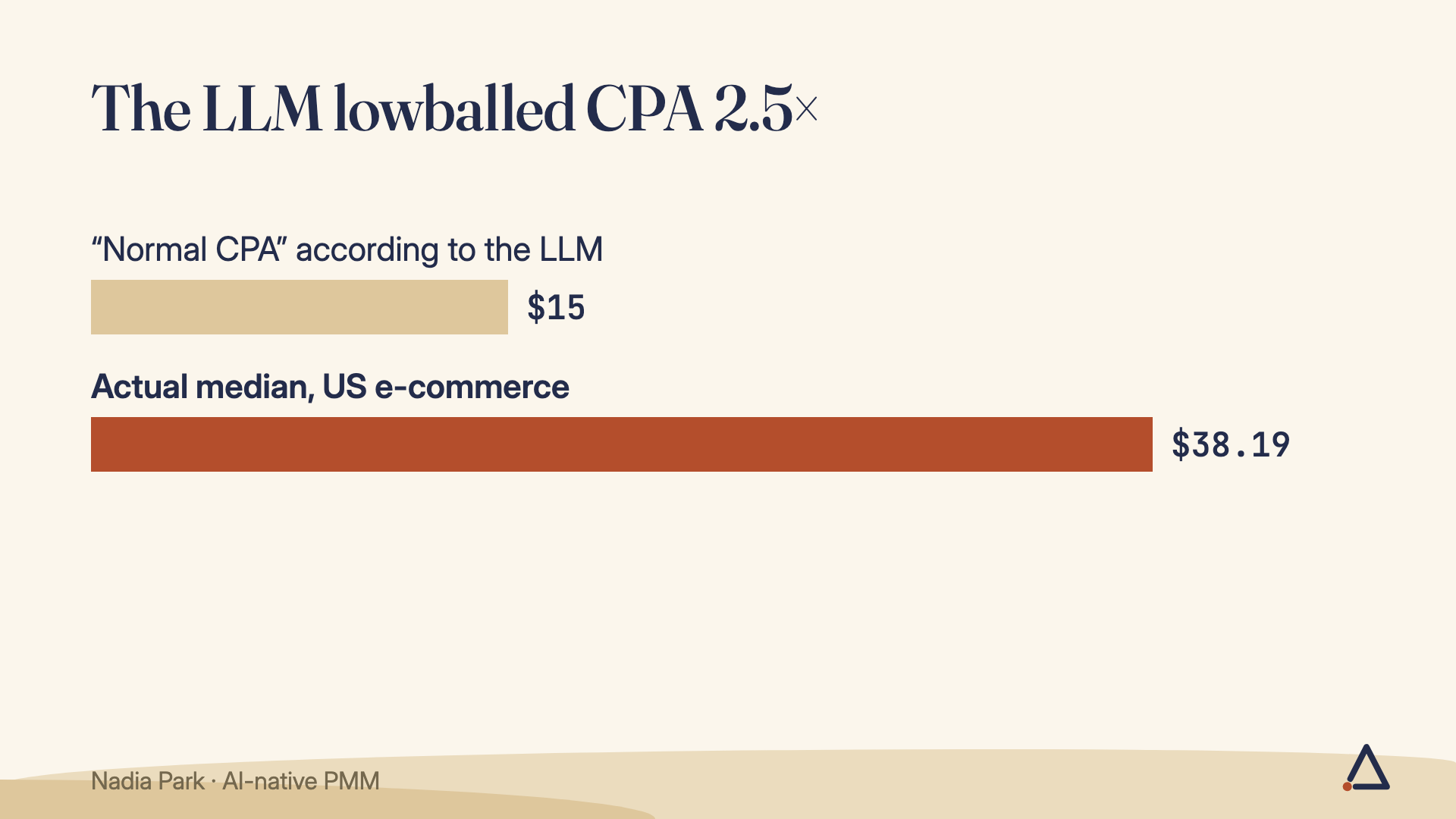 A bare LLM calls $15 a normal CPA, while the actual US e-commerce median is $38.19, 2.5× higher