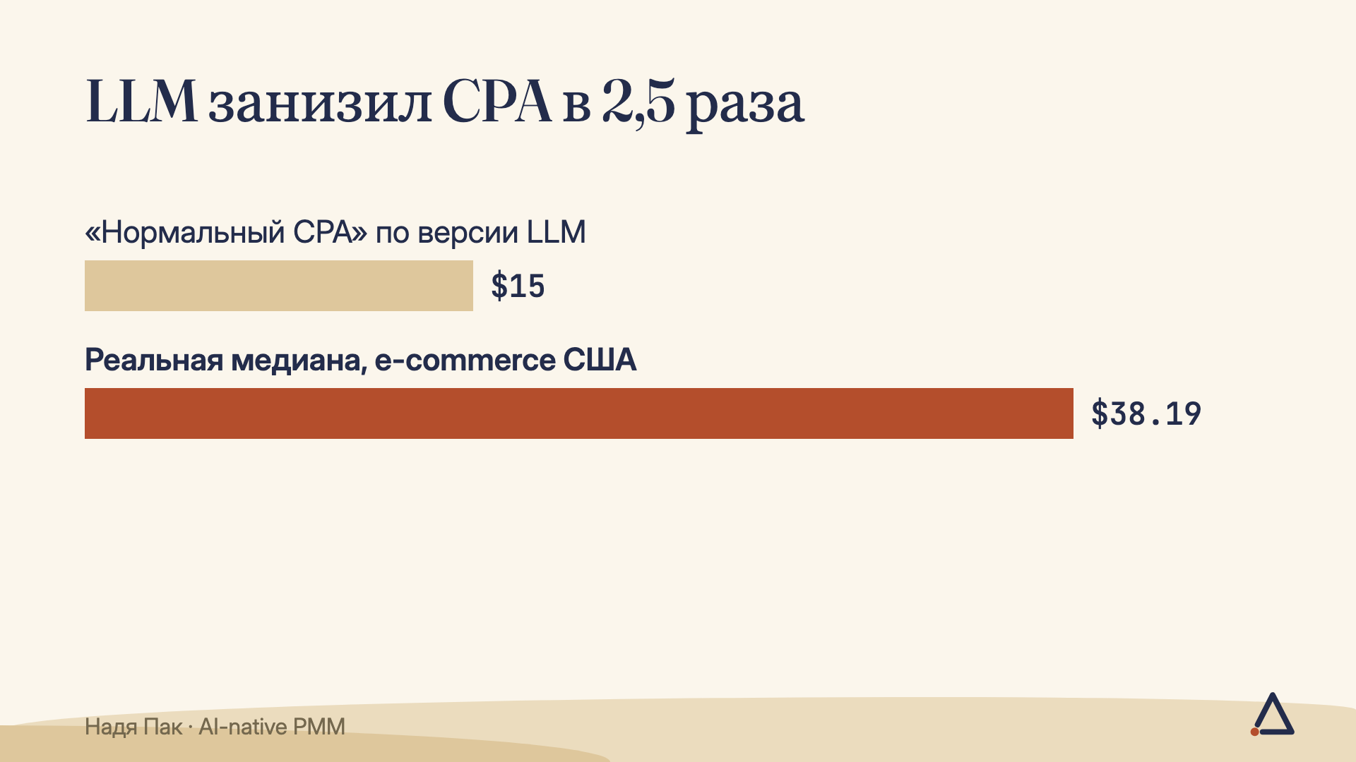 Голый LLM называет нормальным CPA $15, а реальная медиана для e-commerce в США — $38.19, в 2,5 раза больше