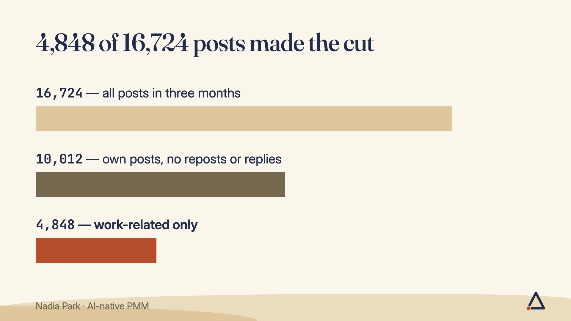 4,848 of 16,724 posts made the cut: first 10,012 own posts with views, then work-related posts only
