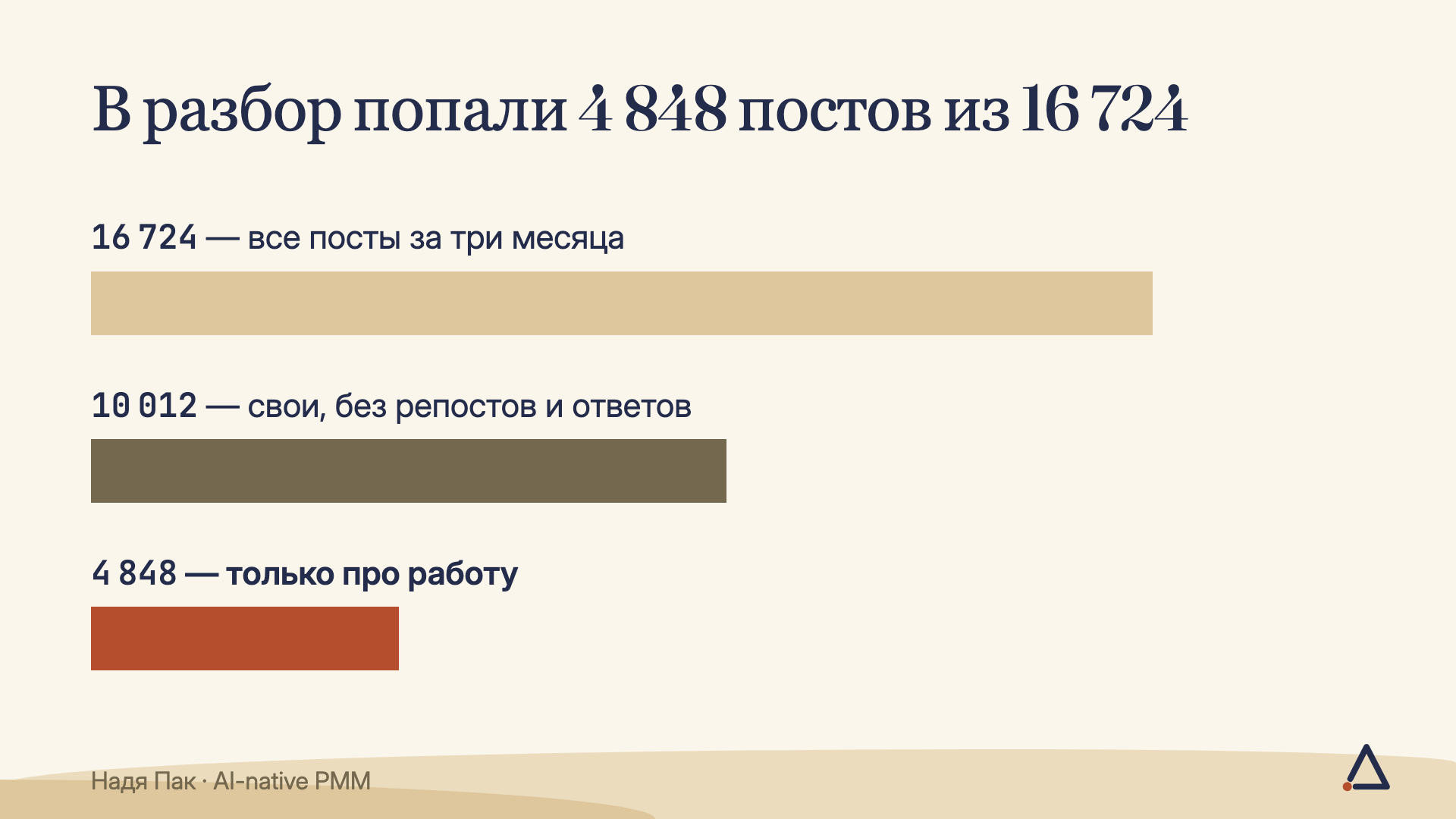 Из 16 724 постов в разбор попали 4 848: сначала 10 012 своих постов с просмотрами, потом только посты про работу