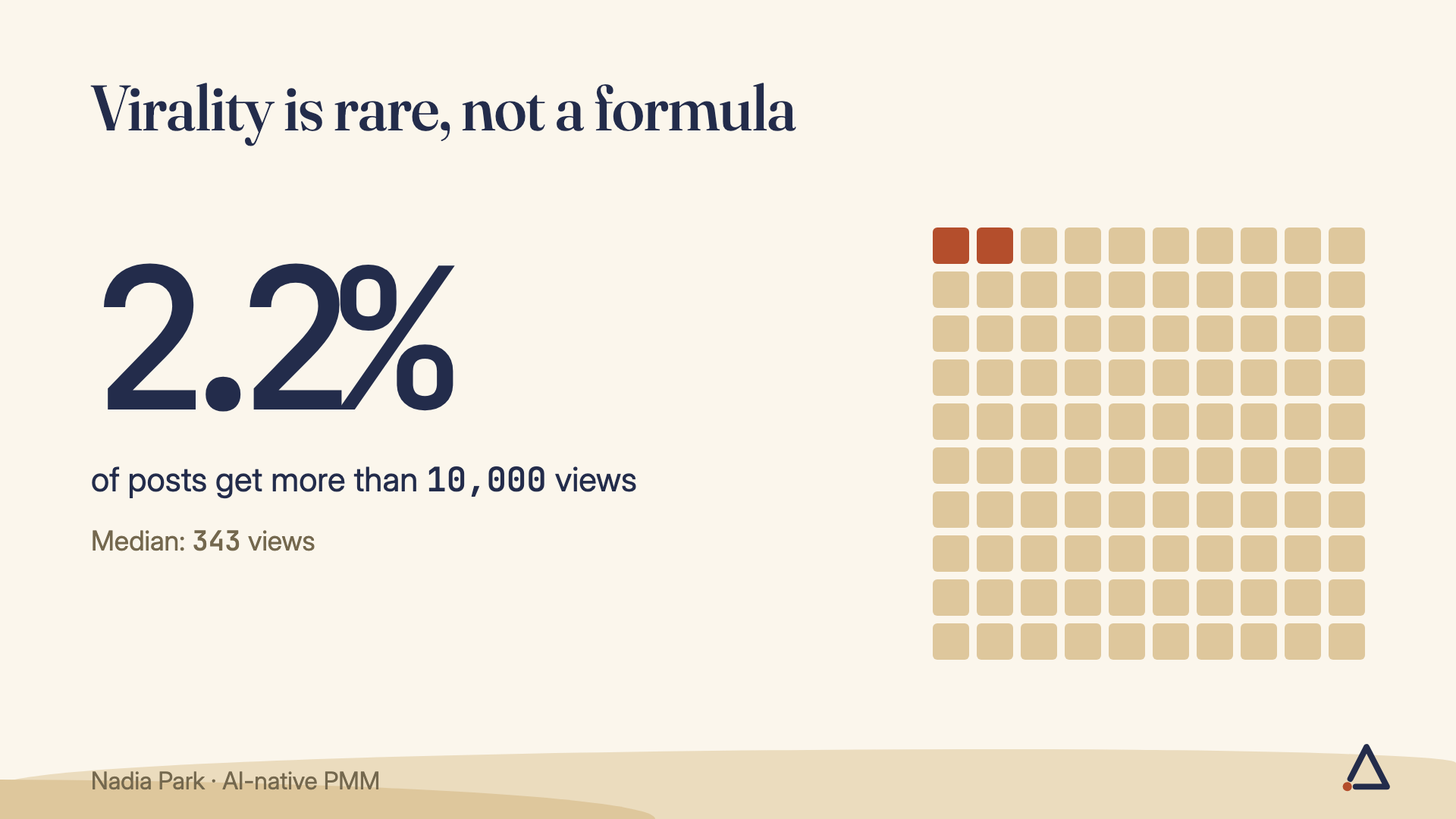 Only 2.2% of marketing posts get more than 10,000 views; the median is 343