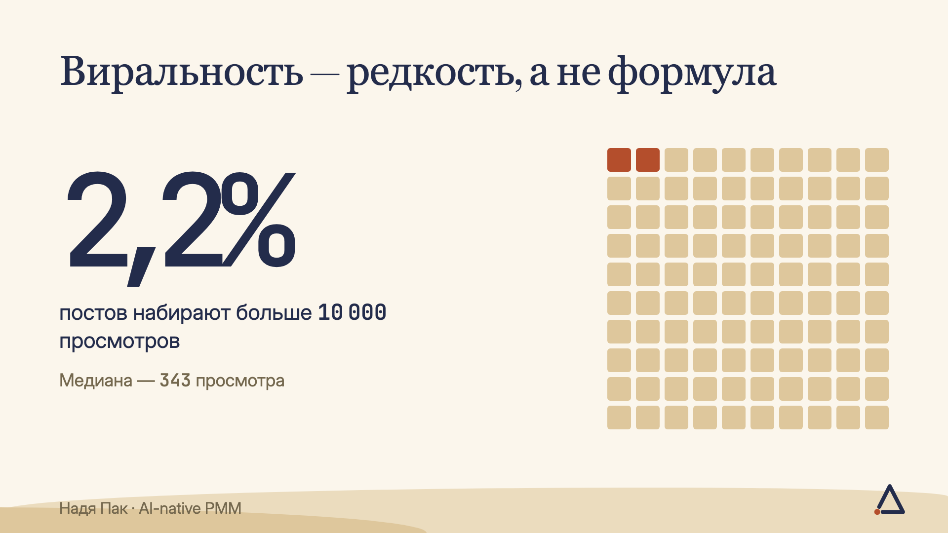 Только 2,2% маркетинговых постов набирают больше 10 000 просмотров, медиана — 343