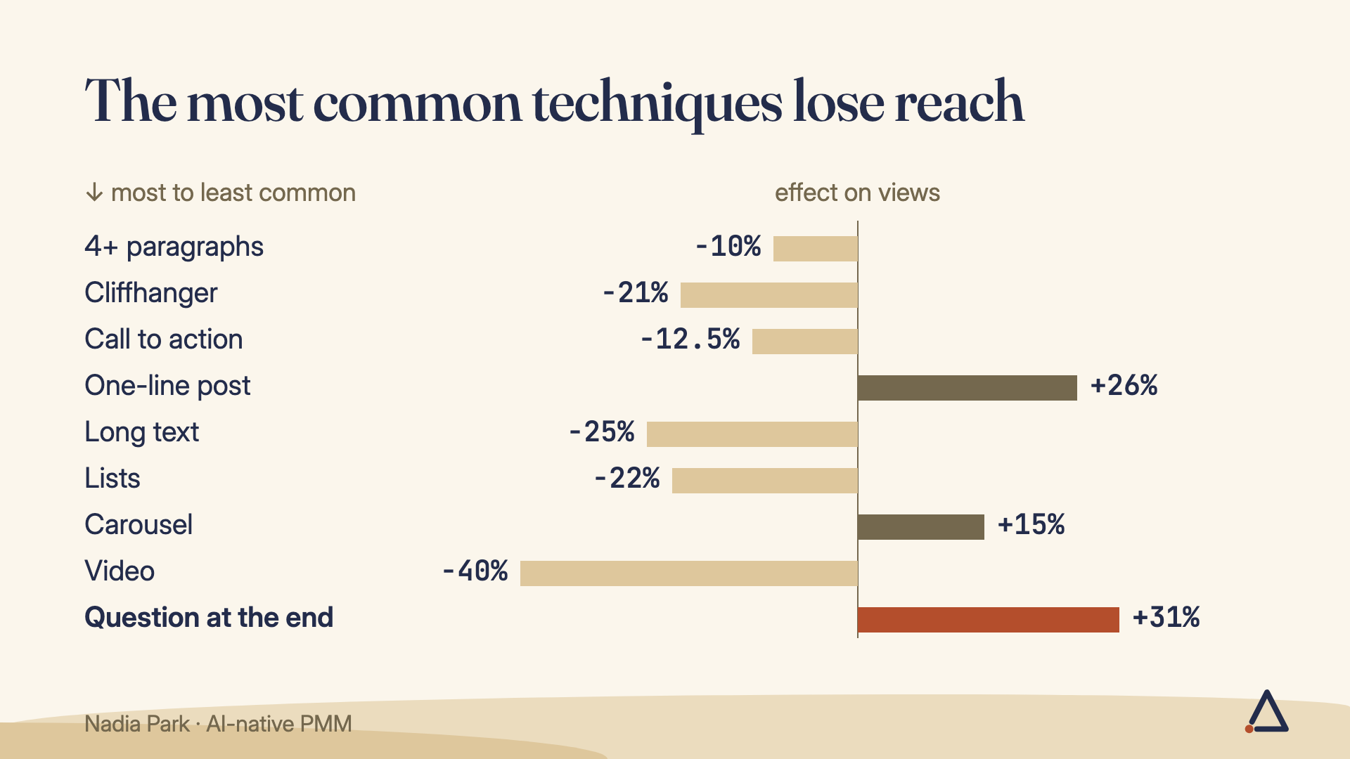 Effect of techniques on views, most to least common: question at the end +31%, one-line post +26%, carousel +15%, the rest negative, video −40%