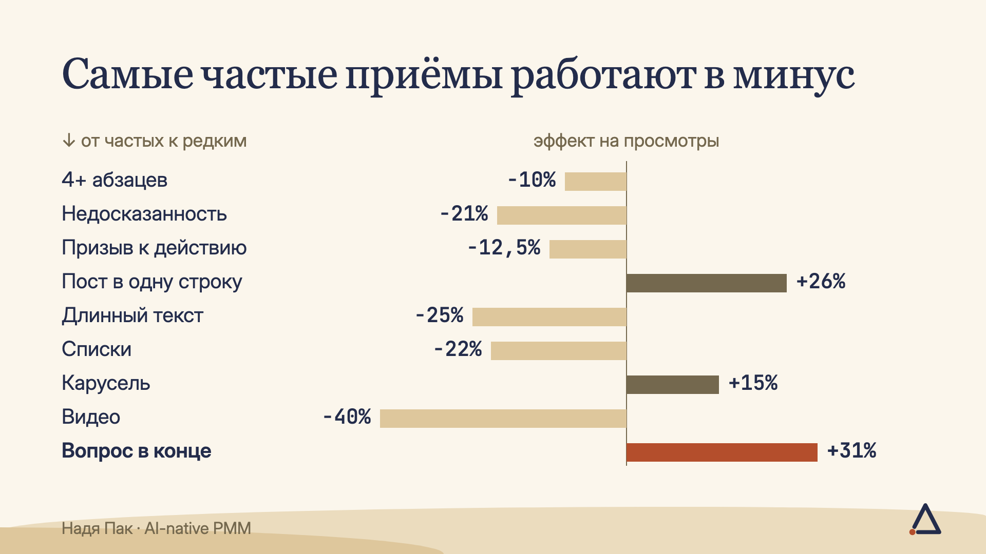 Эффект приёмов на просмотры от частых к редким: вопрос в конце +31%, пост в одну строку +26%, карусель +15%, остальные в минусе, видео −40%