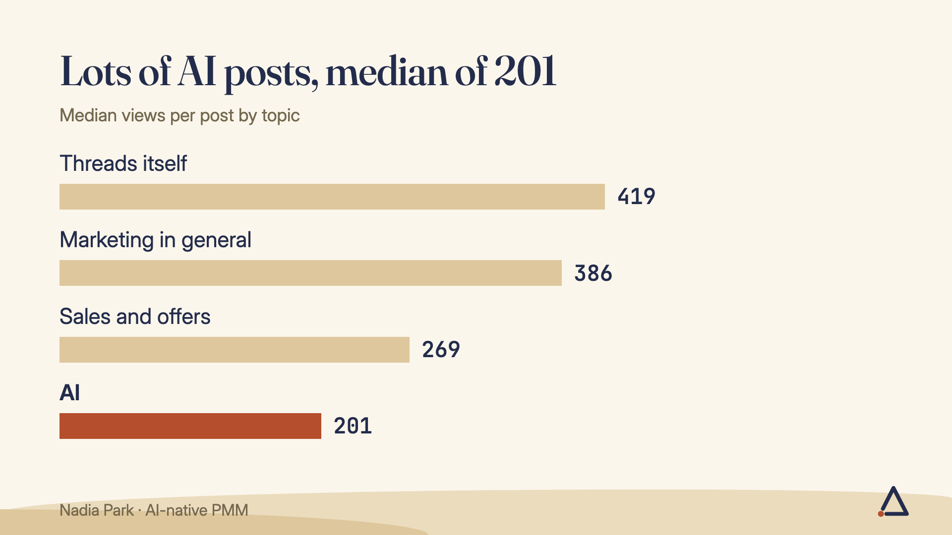 Median views by topic: Threads itself 419, marketing in general 386, sales 269, AI 201