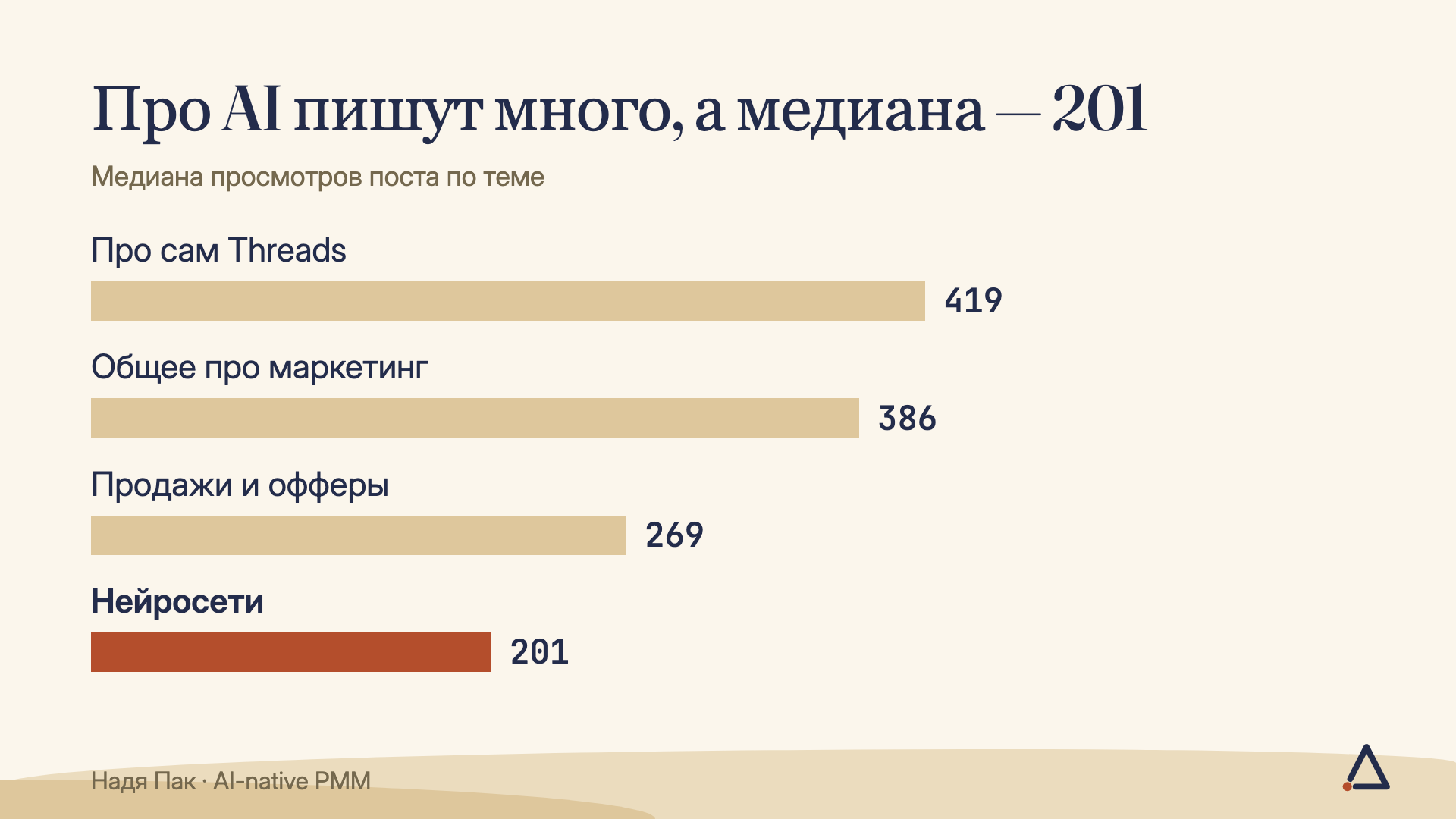 Медиана просмотров по темам: про Threads 419, общее про маркетинг 386, продажи 269, нейросети 201