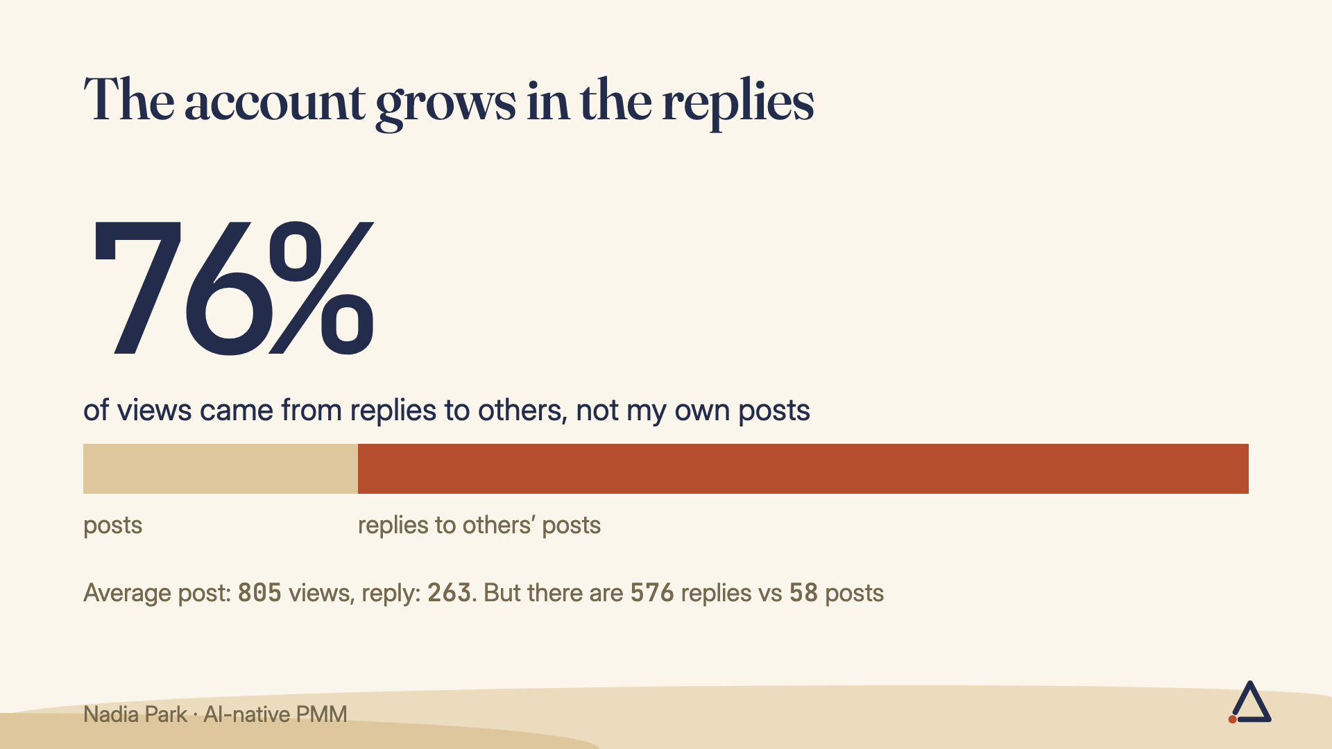 76% of the account’s views came from replies to other people’s posts, not its own posts